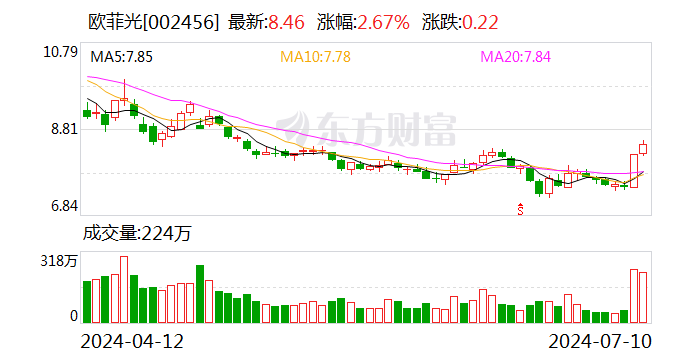 欧菲光：预计2024年上半年盈利3600万元-4500万元 同比扭亏-第1张图片