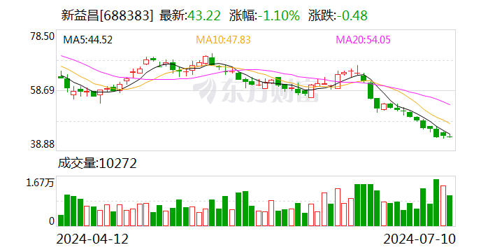 新益昌：预计上半年净利润同比增长47.4%—54.2%-第1张图片
