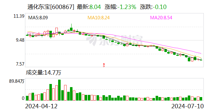 通化东宝：预计2024年上半年亏损2.24亿元-第1张图片