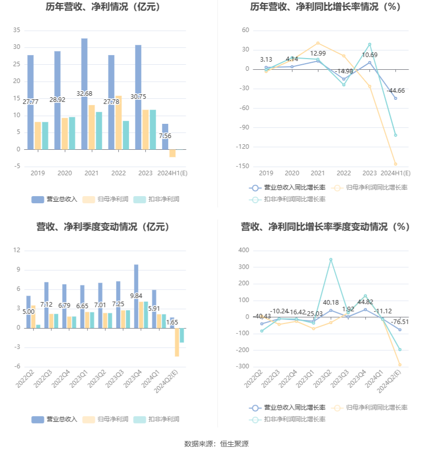 通化东宝：预计2024年上半年亏损2.24亿元-第6张图片