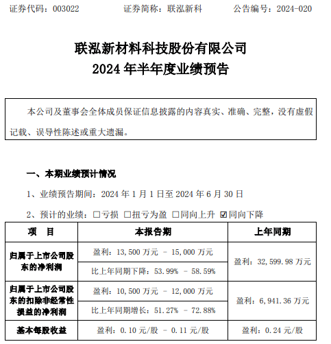 联泓新科2024年上半年预计净利1.35亿-1.5亿 生产成本同比下降-第1张图片