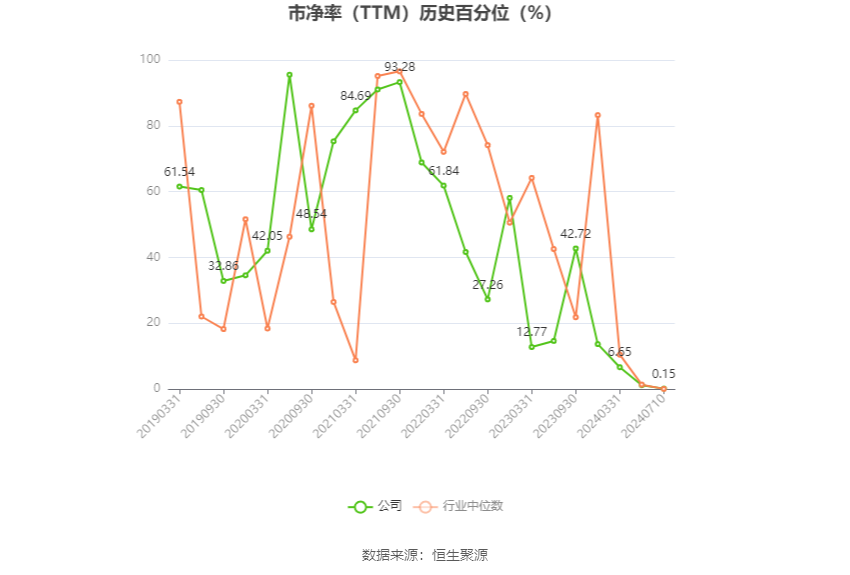 小崧股份：2024年上半年净利同比预降85.1%-90.07%-第4张图片
