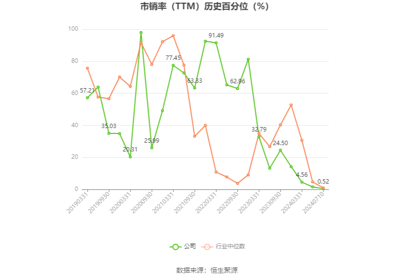 小崧股份：2024年上半年净利同比预降85.1%-90.07%-第5张图片