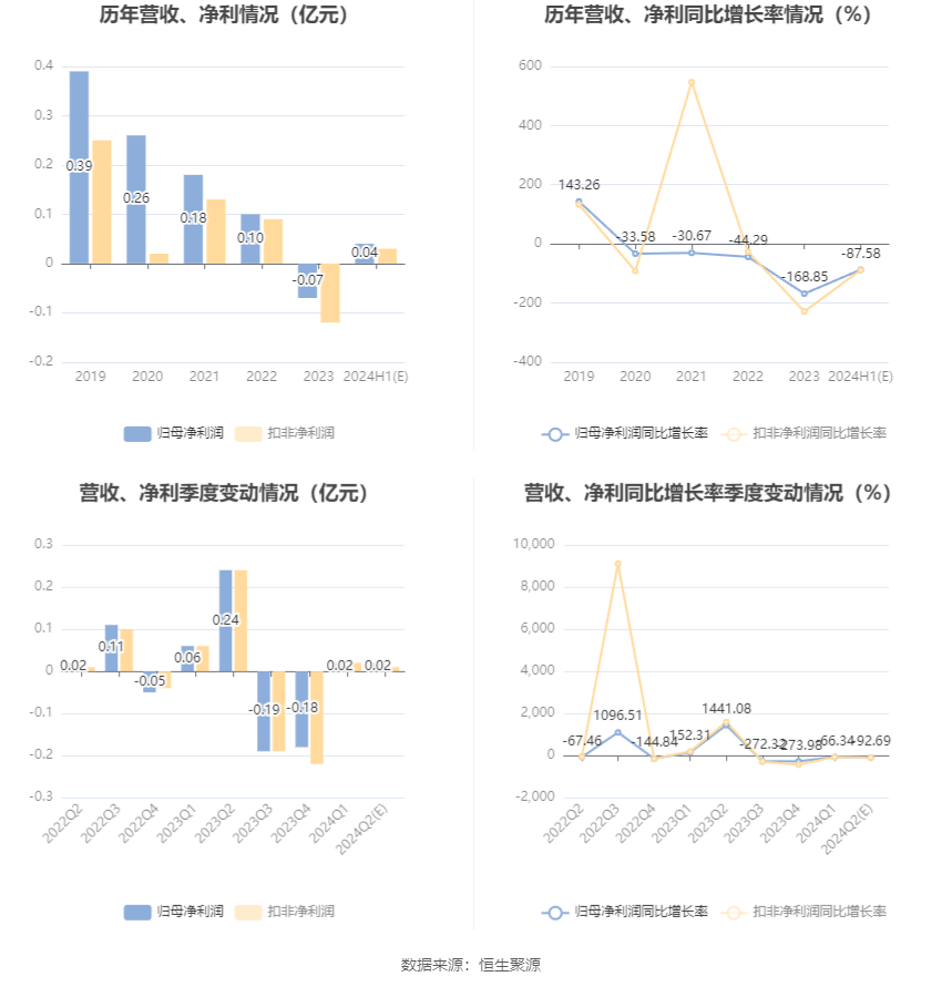小崧股份：2024年上半年净利同比预降85.1%-90.07%-第6张图片