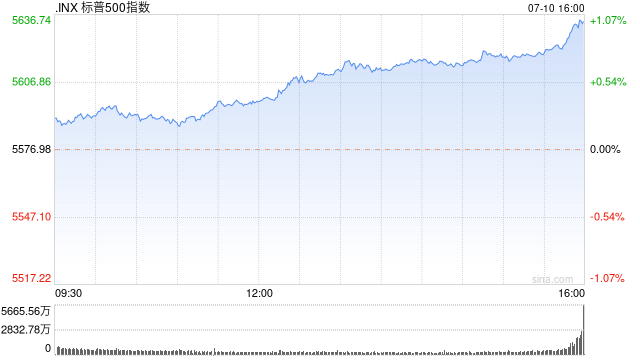 收盘：鲍威尔称开始放松是可能的 标普指数首破5600点-第1张图片