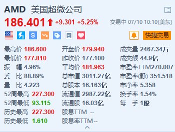 AMD涨超5.2% 拟收购欧洲人工智能实验室Silo AI-第1张图片
