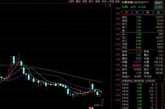 华夏幸福，股价下探0.95元！王文学二度出手增持！-第3张图片