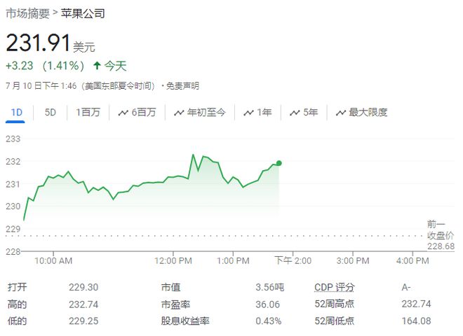 AI服务提振需求，下半年iPhone 16出货量将增长10%，苹果盘中再新高-第1张图片