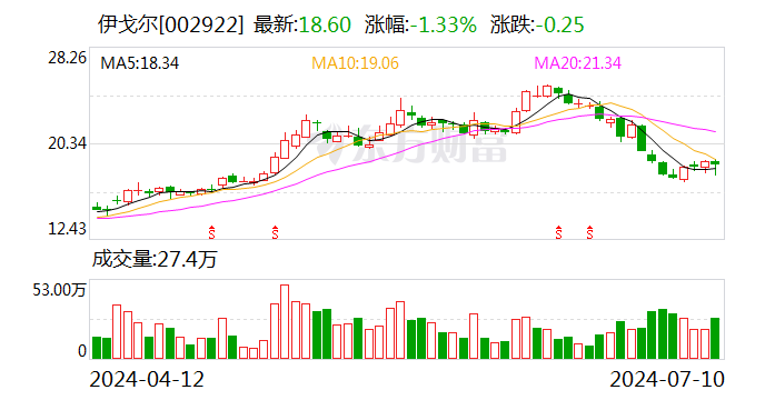 伊戈尔：上半年净利润同比预增75.1%-105.02%-第1张图片