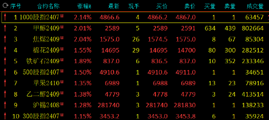 午评：焦煤、甲醇涨超2%-第3张图片