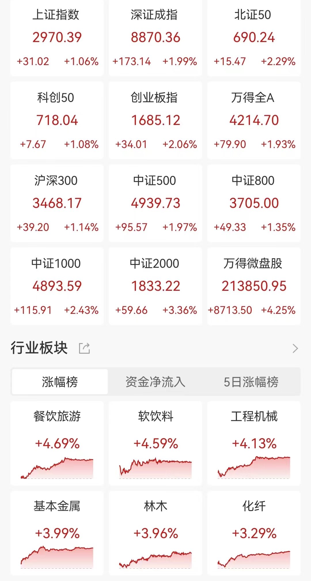 A股收评：放量大反攻！深成指、创业板指均涨约2%，汽车服务板块大涨，近5000股上涨，成交7870亿，较昨日放量1094亿-第1张图片