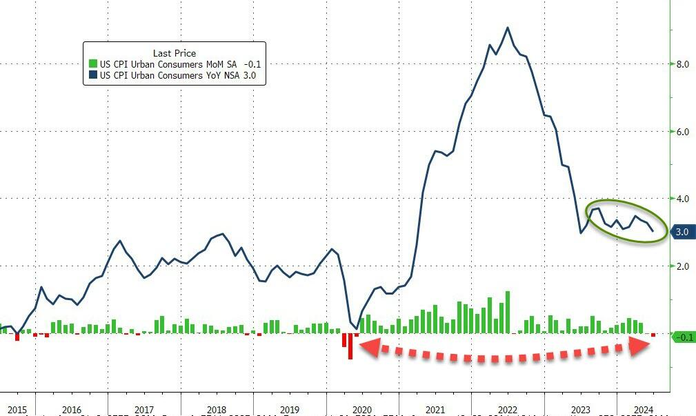 美国6月CPI超预期放缓 9月首降概率冲至近90%-第1张图片