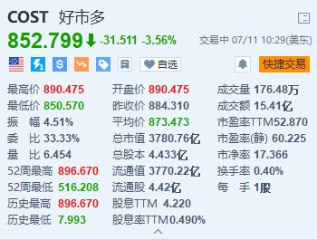 美股异动｜开市客跌超3.5% 7年来首次上调会员年费-第1张图片