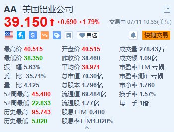 美股异动｜美国铝业一度涨超5% Q2初步业绩数据优于市场预期-第1张图片