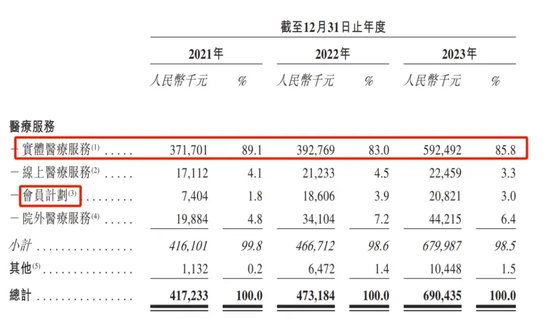 给富人看病的卓正医疗冲刺IPO，腾讯沾光“北大校友”赢麻了！-第2张图片