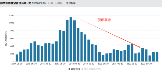 张焕南新任国联基金副董事长，去年离任民生加银董事长前，民生加银规模缩水、排名下降、利润大跌、发展倒退-第6张图片