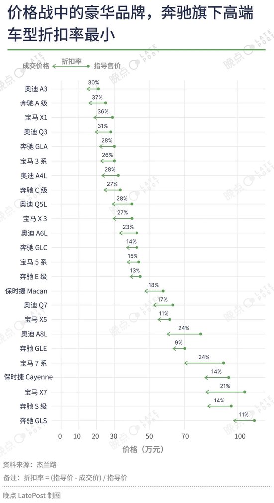 汽车价格战已经打了一年半，16 张图记录这场淘汰赛-第8张图片