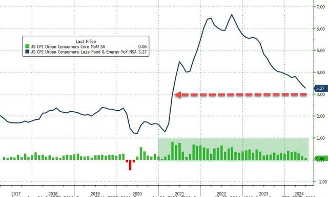 华尔街评6月CPI：本月美联储会议要改口风，是时候降息了！-第1张图片