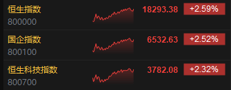 收评：恒指涨2.59% 恒生科指涨2.32%地产股全线上涨-第3张图片