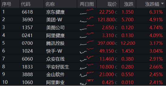 美国CPI大降温，港股上行空间开启？互联网龙头涨势如虹，美团涨近5%，港股互联网ETF（513770）飙涨逾3%！-第1张图片