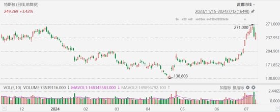 特斯拉涨幅扩大至超4%，获花旗上调目标价至274美元-第1张图片