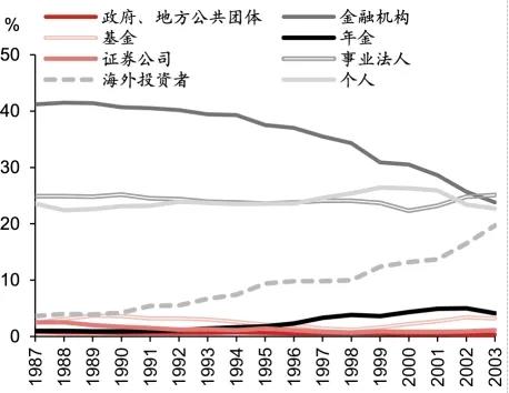 日股失去第一个十年之鉴-第13张图片