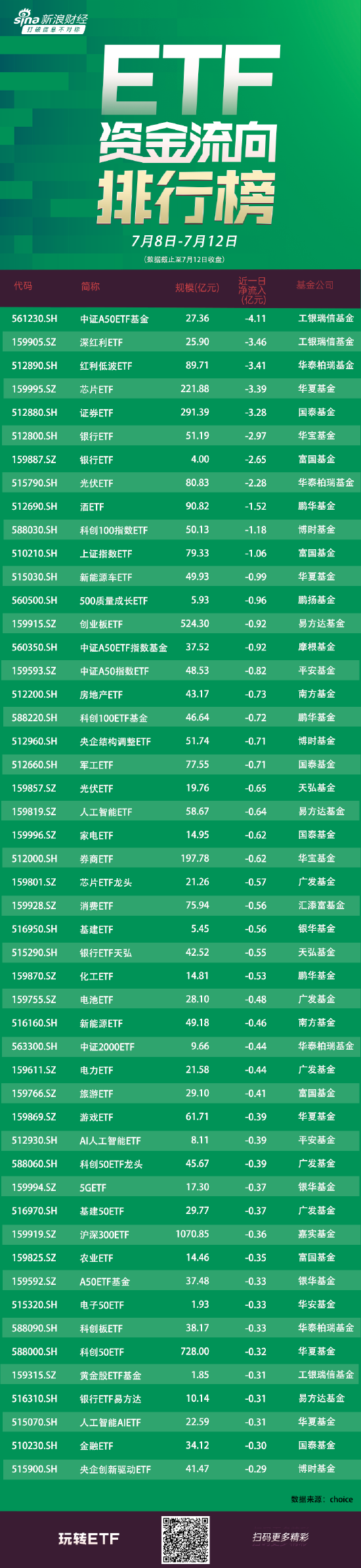 ETF资金流向：7月8日-7月12日工银瑞信中证A50ETF基金遭净赎回4亿 工银瑞信深红利ETF遭净赎回3.46亿（附图）-第1张图片