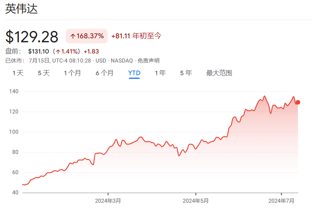 “木头姐”：“早知道英伟达这样，就不卖了！”，基民都气笑了：“这还能早知道？”-第4张图片