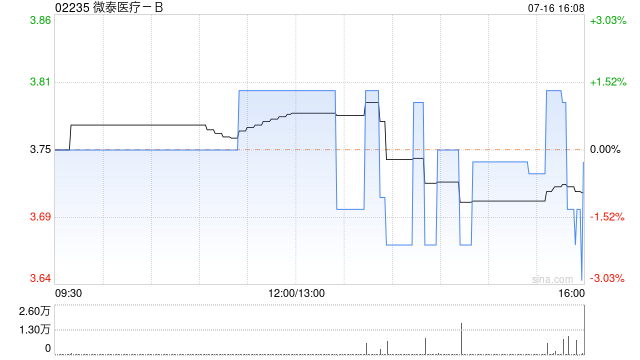 微泰医疗-B7月16日斥资18.21万港元回购4.84万股-第1张图片