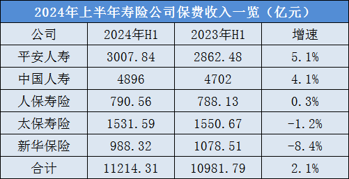 四升一降！A股五大险企上半年总揽保费1.76万亿-第2张图片
