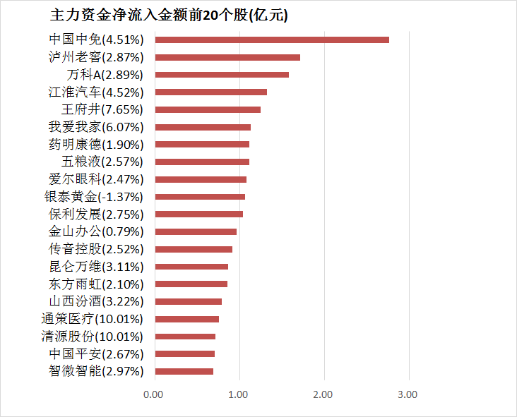 两市主力资金净流出287亿元 食品饮料等行业实现净流入-第4张图片