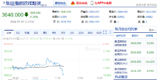 快讯：集运指数（欧线）主力合约日内走低，跌超9%-第3张图片