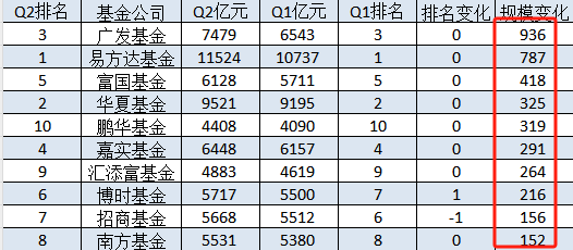 十大基金公司2024Q2规模增长排名：广发基金规模增长936亿元，易方达规模增加787亿，富国基金规模增加418亿-第1张图片