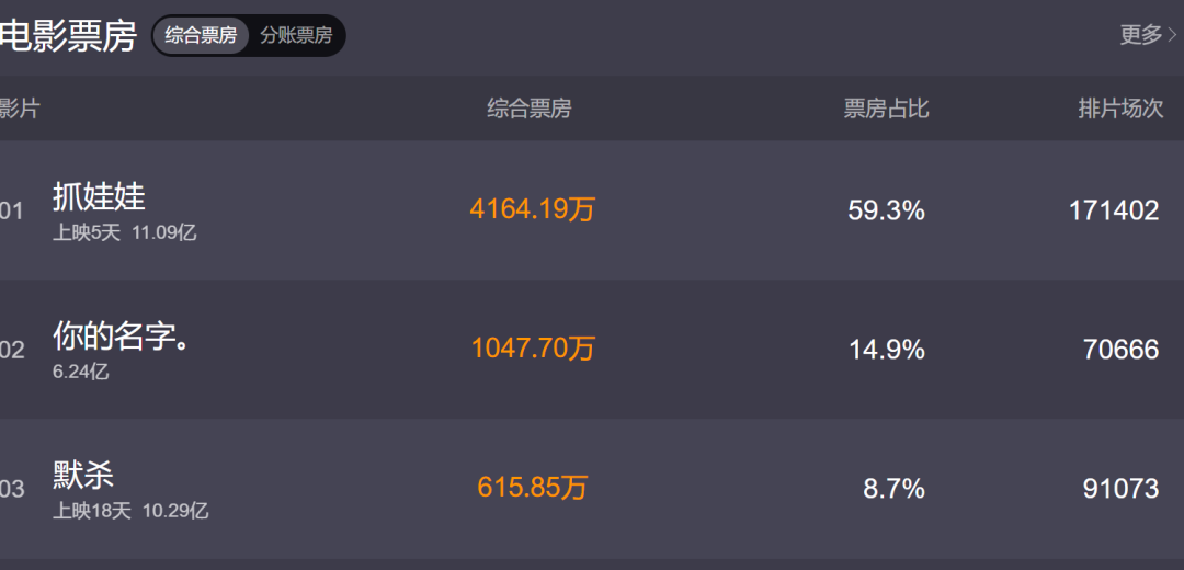 沈腾、马丽又爆了！预测票房达37亿，背后公司成大赢家？-第2张图片