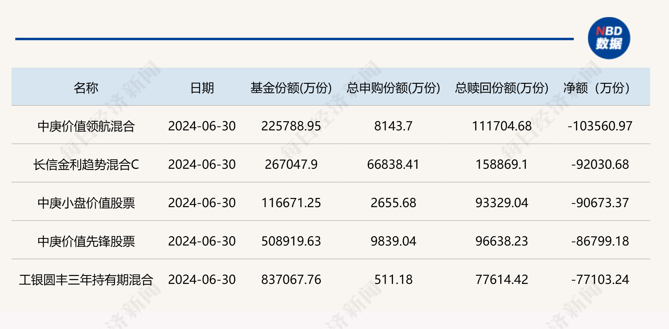 二季度公募基金市场规模再创新高！债基净申购态势明显，多位知名经理在管规模下降-第6张图片