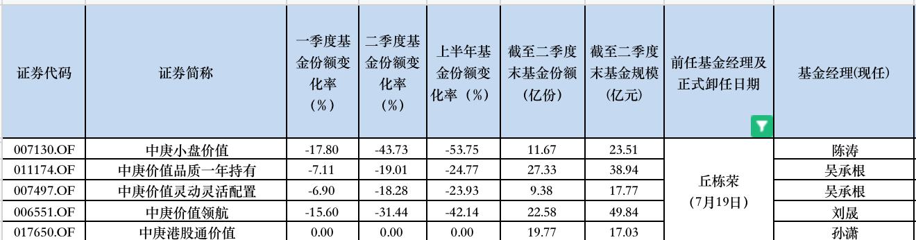 丘栋荣官宣离任，机构资金已“出逃”，知名基金经理离职后绝大部分基金大缩水-第1张图片