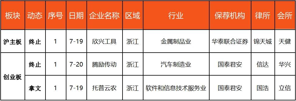 IPO动态数据汇总（7.15~7.19）-第3张图片