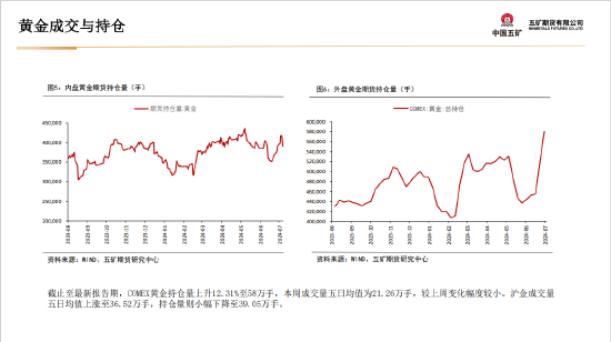 五矿期货：黄金上行驱动仍在 等待价格回调企稳-第15张图片
