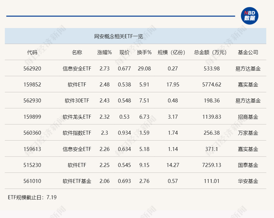 行业ETF风向标丨“微软蓝屏”引爆网安概念，信息安全ETF半日大涨近3%-第1张图片