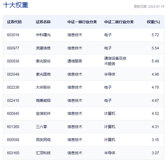 行业ETF风向标丨“微软蓝屏”引爆网安概念，信息安全ETF半日大涨近3%-第2张图片
