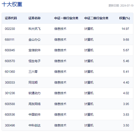 行业ETF风向标丨“微软蓝屏”引爆网安概念，信息安全ETF半日大涨近3%-第3张图片
