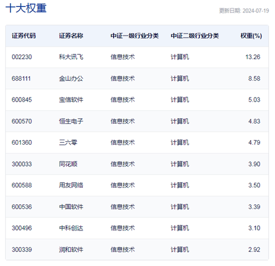 行业ETF风向标丨“微软蓝屏”引爆网安概念，信息安全ETF半日大涨近3%-第4张图片