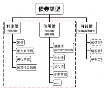 广发现丨一文看懂“利率债”与“信用债”-第2张图片