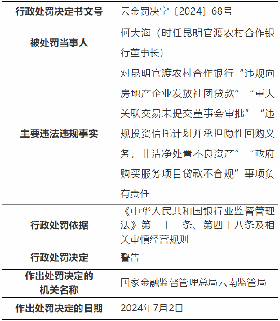 昆明官渡农村合作银行被罚240万元：因流动资金贷款违规流入房地产企业等-第2张图片