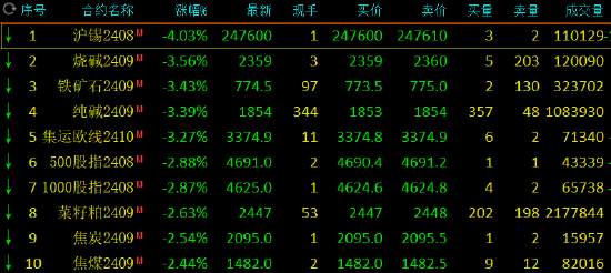 收评：沪锡跌超4% 烧碱跌超3%-第2张图片