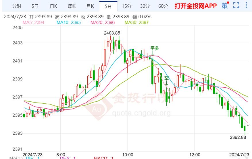 受美联储降息预期影响 现货黄金继续维持下行-第2张图片