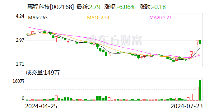 惠程科技四连板后股价重挫 上半年亏损预计扩大 主业已连亏四年-第1张图片