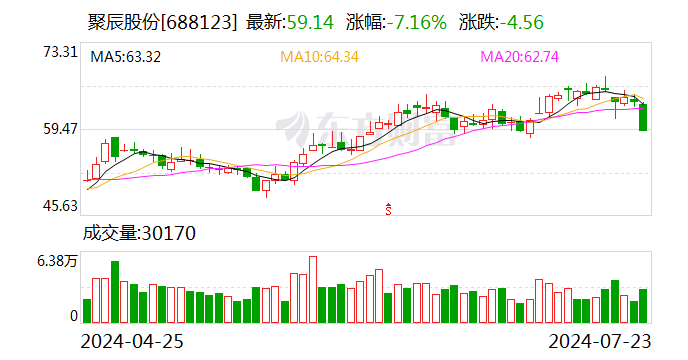 芯源微、澜起科技与聚辰股份确定股东询价转让价格-第3张图片