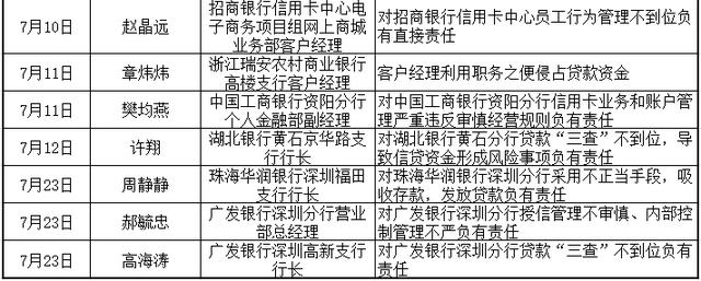 两个月内银行业至少26人被终身禁业：农信系统占比近四成-第3张图片