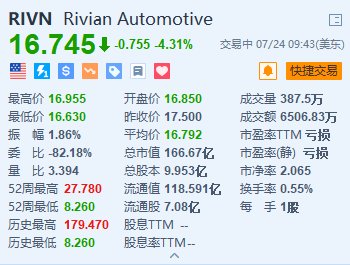 Rivian跌超4.3% 法官裁决其将就窃取特斯拉商业机密的指控接受审判-第1张图片